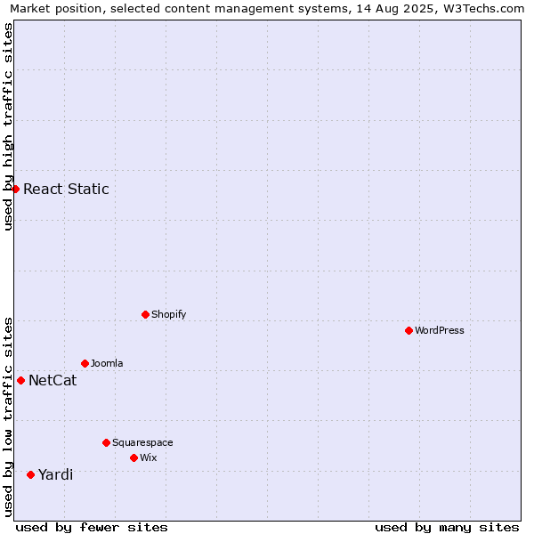 Market position of Yardi vs. NetCat vs. React Static