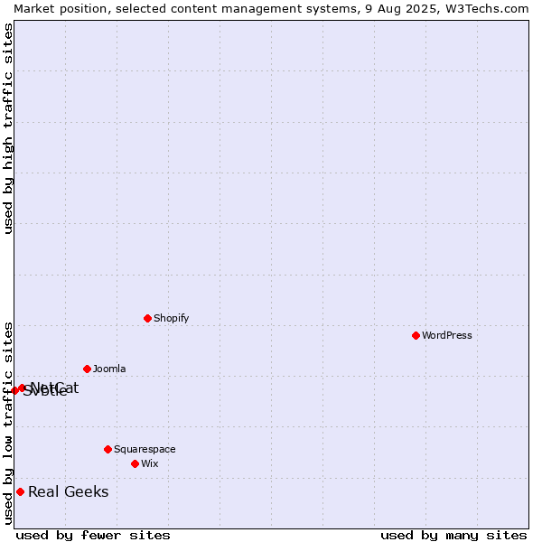 Market position of NetCat vs. Real Geeks vs. Svbtle