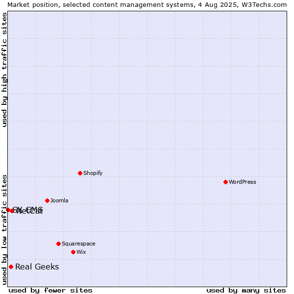 Market position of NetCat vs. Real Geeks vs. SX CMS