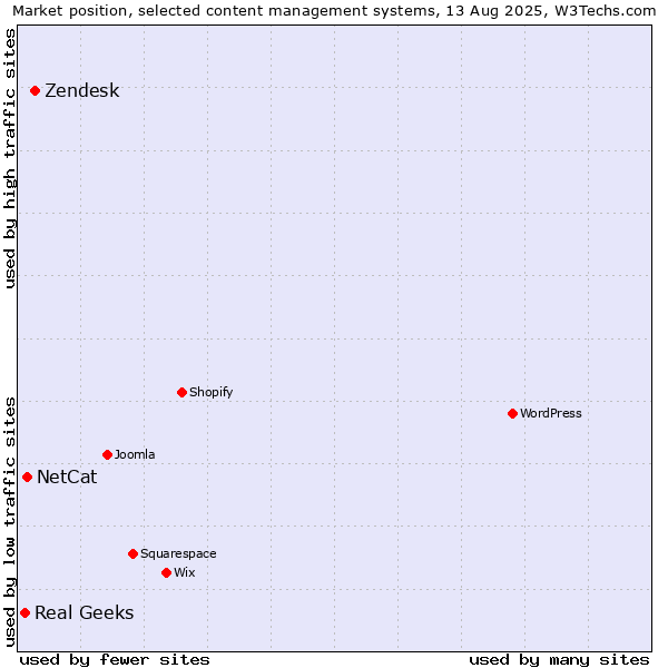 Market position of Zendesk vs. NetCat vs. Real Geeks
