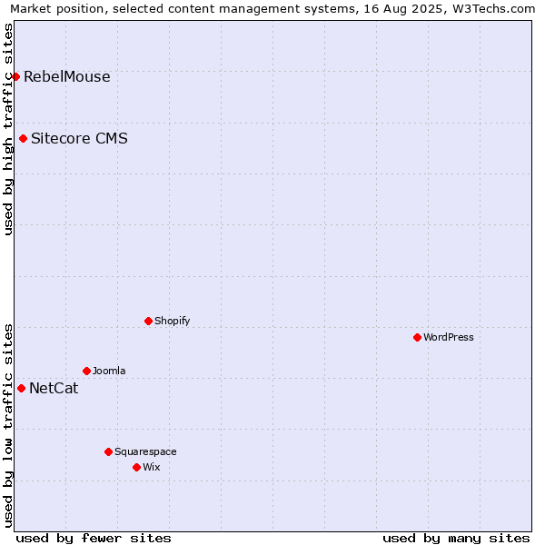 Market position of Sitecore CMS vs. NetCat vs. RebelMouse