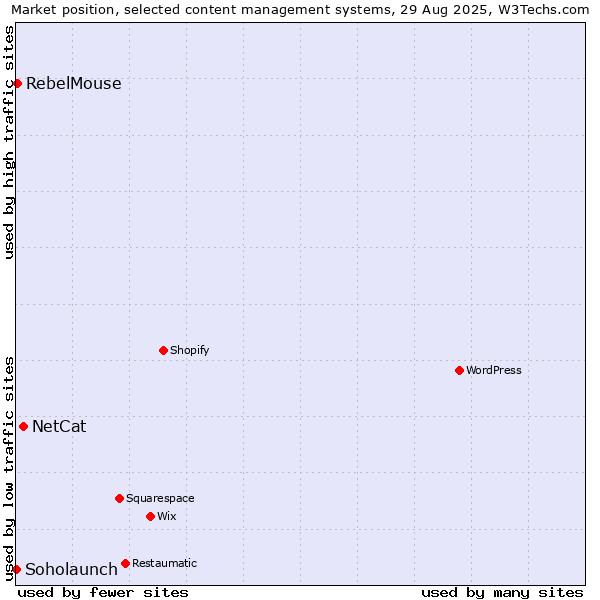Market position of NetCat vs. RebelMouse vs. Soholaunch
