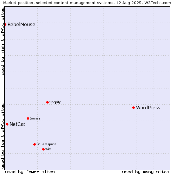 Market position of WordPress vs. NetCat vs. RebelMouse