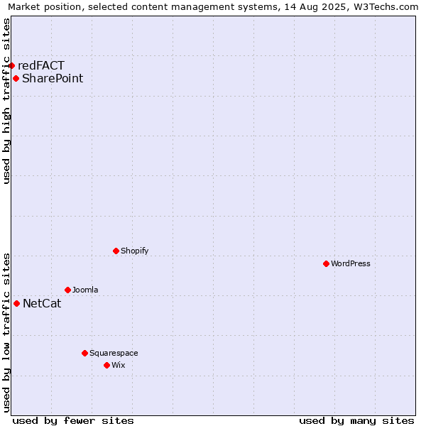 Market position of NetCat vs. SharePoint vs. redFACT