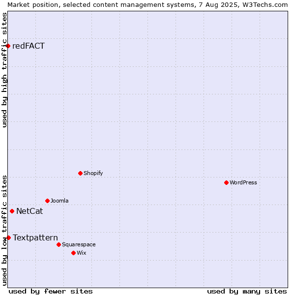 Market position of NetCat vs. Textpattern vs. redFACT