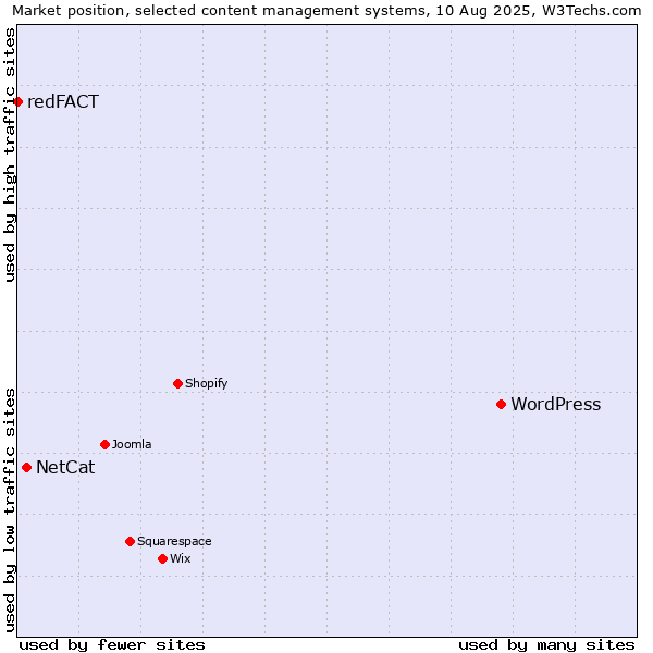 Market position of WordPress vs. NetCat vs. redFACT