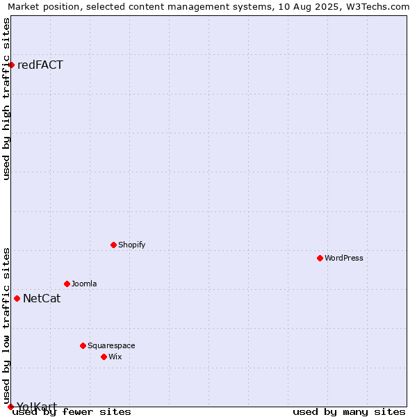 Market position of NetCat vs. redFACT vs. Yo!Kart