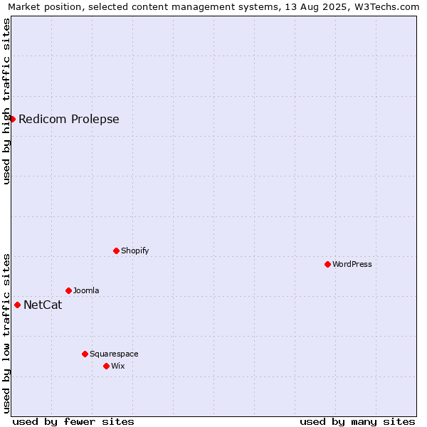 Market position of NetCat vs. Redicom Prolepse