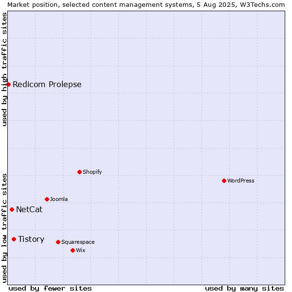 Market position of Tistory vs. NetCat vs. Redicom Prolepse
