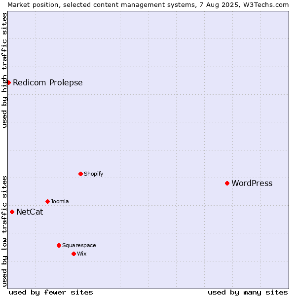 Market position of WordPress vs. NetCat vs. Redicom Prolepse