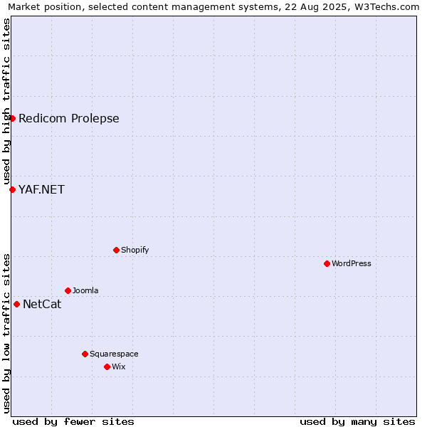 Market position of NetCat vs. Redicom Prolepse vs. YAF.NET