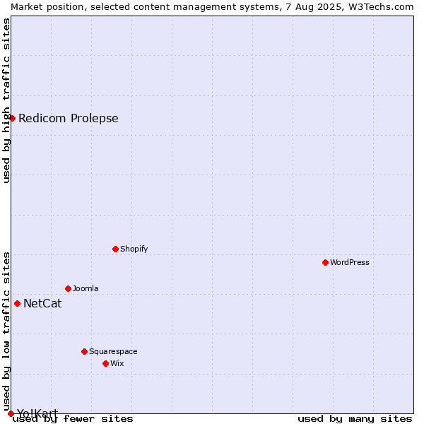 Market position of NetCat vs. Redicom Prolepse vs. Yo!Kart