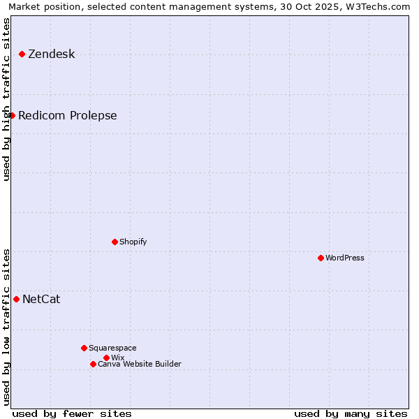 Market position of Zendesk vs. NetCat vs. Redicom Prolepse