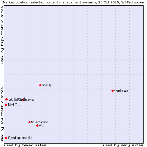 Market position of Substack vs. Restaumatic vs. NetCat
