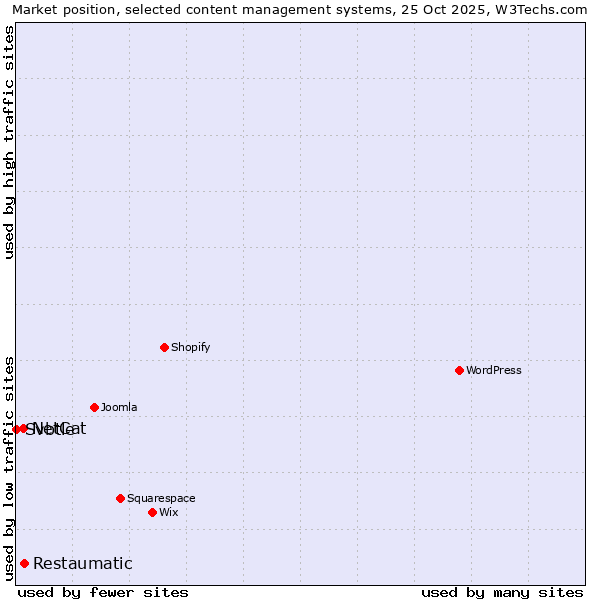 Market position of Restaumatic vs. NetCat vs. Svbtle