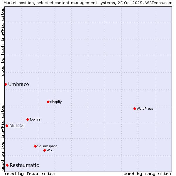 Market position of Restaumatic vs. NetCat vs. Umbraco