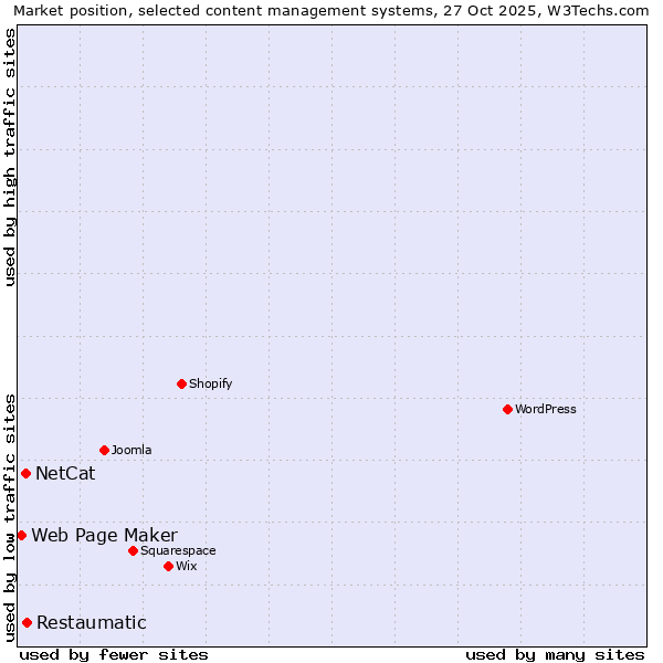 Market position of Restaumatic vs. NetCat vs. Web Page Maker