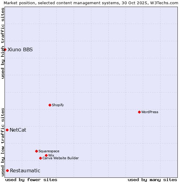 Market position of Restaumatic vs. NetCat vs. Xiuno BBS