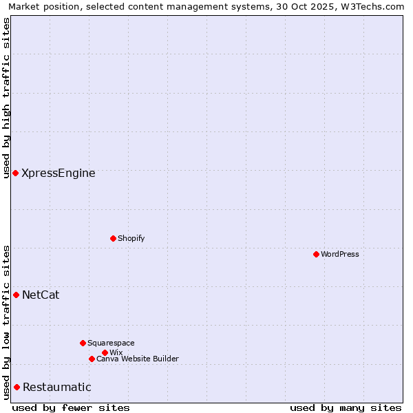 Market position of Restaumatic vs. NetCat vs. XpressEngine