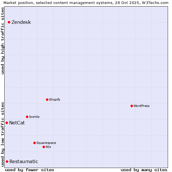 Market position of Zendesk vs. Restaumatic vs. NetCat