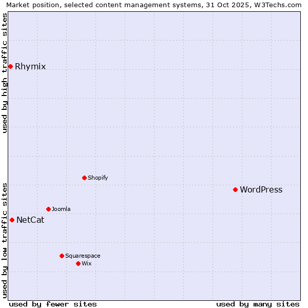 Market position of WordPress vs. NetCat vs. Rhymix