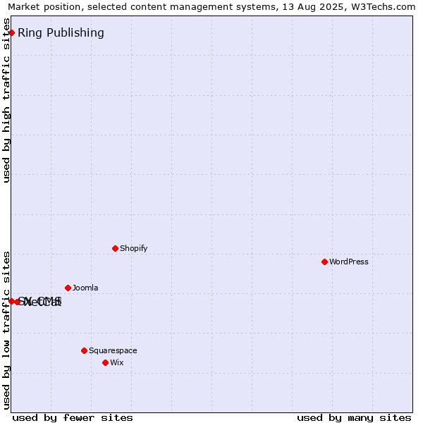 Market position of NetCat vs. Ring Publishing vs. SX CMS
