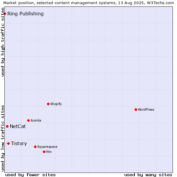 Market position of Tistory vs. NetCat vs. Ring Publishing