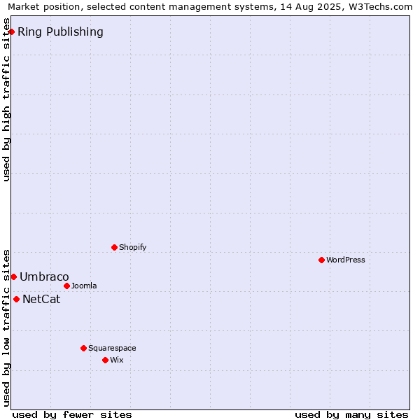 Market position of NetCat vs. Umbraco vs. Ring Publishing