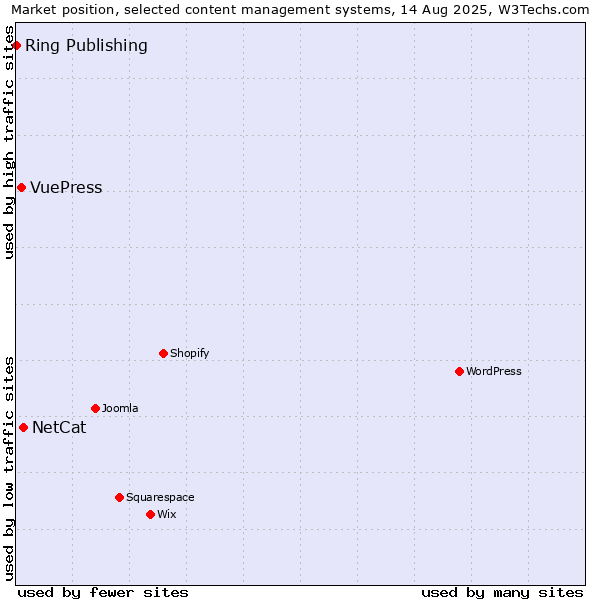 Market position of NetCat vs. VuePress vs. Ring Publishing