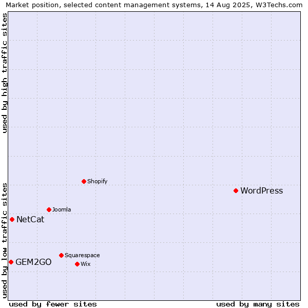 Market position of WordPress vs. NetCat vs. GEM2GO