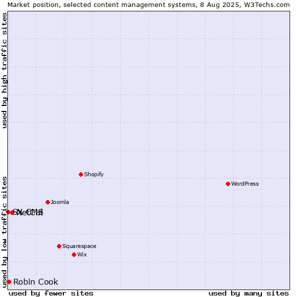 Market position of NetCat vs. Robin Cook vs. SX CMS