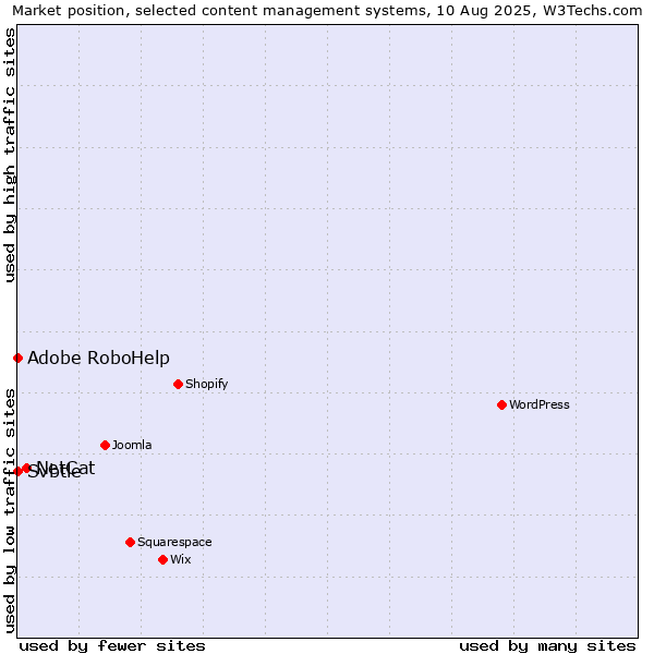Market position of NetCat vs. Adobe RoboHelp vs. Svbtle