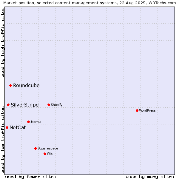 Market position of Roundcube vs. SilverStripe vs. NetCat