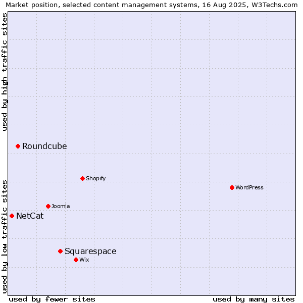 Market position of Squarespace vs. Roundcube vs. NetCat