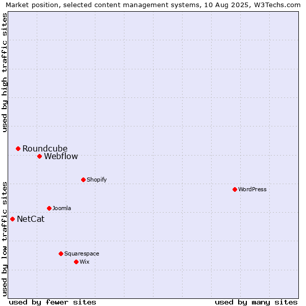 Market position of Webflow vs. Roundcube vs. NetCat