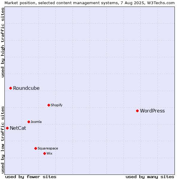 Market position of WordPress vs. Roundcube vs. NetCat