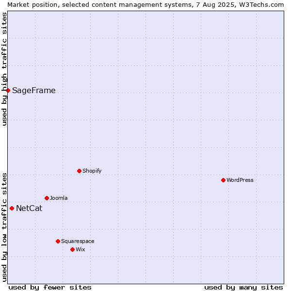 Market position of NetCat vs. SageFrame