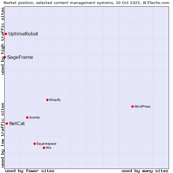 Market position of NetCat vs. UptimeRobot vs. SageFrame