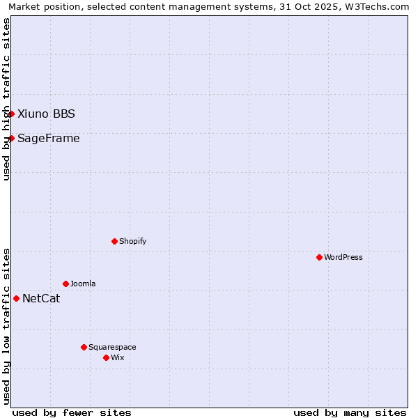 Market position of NetCat vs. SageFrame vs. Xiuno BBS