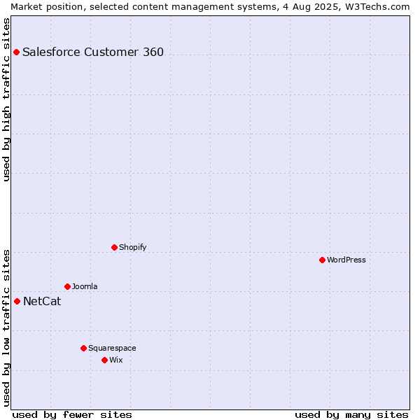 Market position of NetCat vs. Salesforce Customer 360