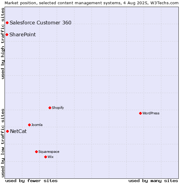 Market position of NetCat vs. Salesforce Customer 360 vs. SharePoint