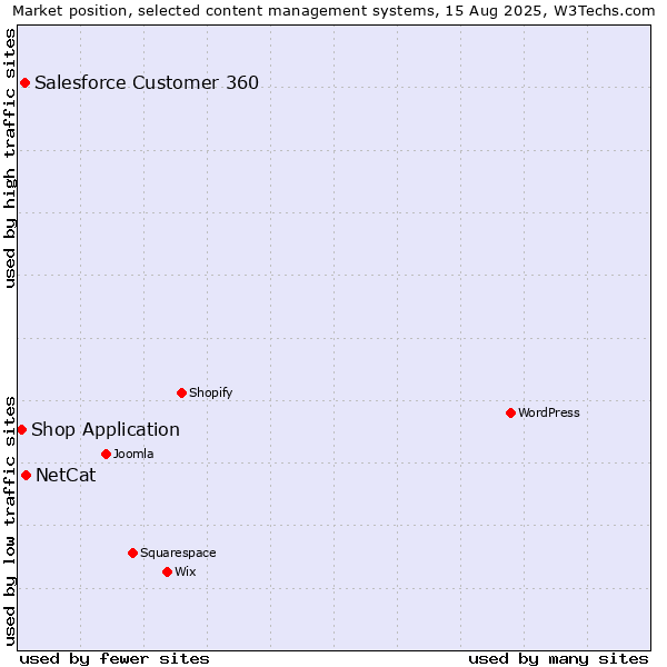 Market position of NetCat vs. Salesforce Customer 360 vs. Shop Application