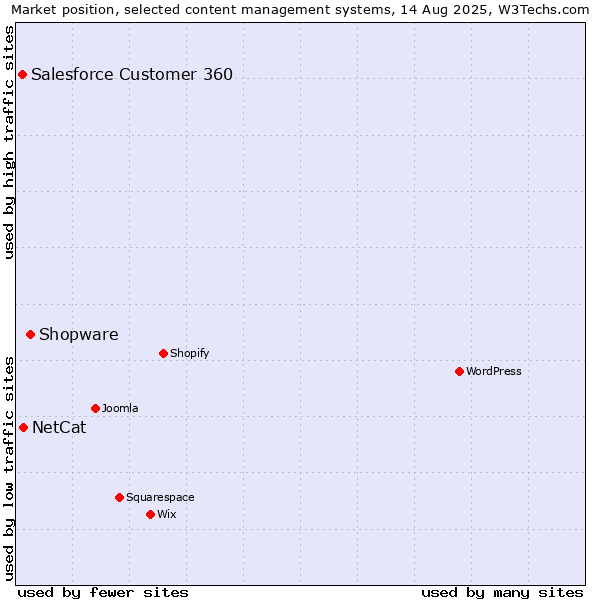 Market position of Shopware vs. NetCat vs. Salesforce Customer 360