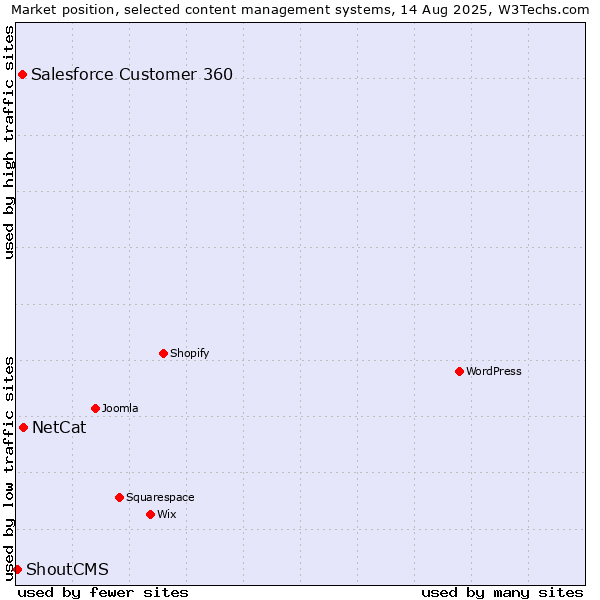 Market position of NetCat vs. Salesforce Customer 360 vs. ShoutCMS