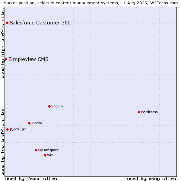 Market position of NetCat vs. Salesforce Customer 360 vs. Simpleview CMS