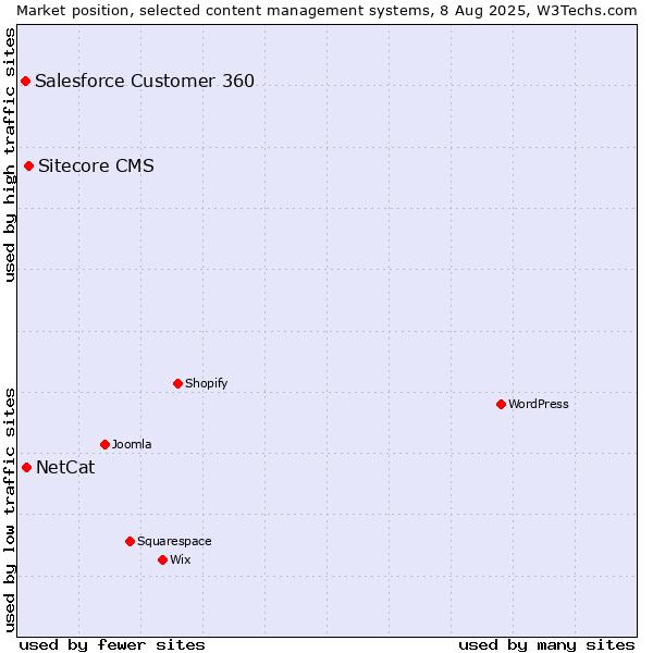 Market position of Sitecore CMS vs. NetCat vs. Salesforce Customer 360