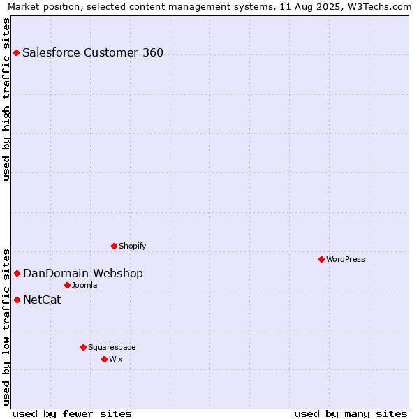Market position of DanDomain Webshop vs. NetCat vs. Salesforce Customer 360