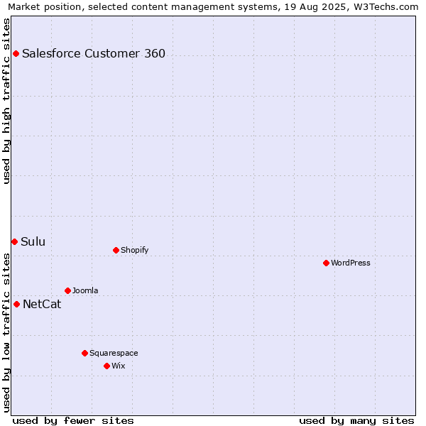 Market position of NetCat vs. Salesforce Customer 360 vs. Sulu