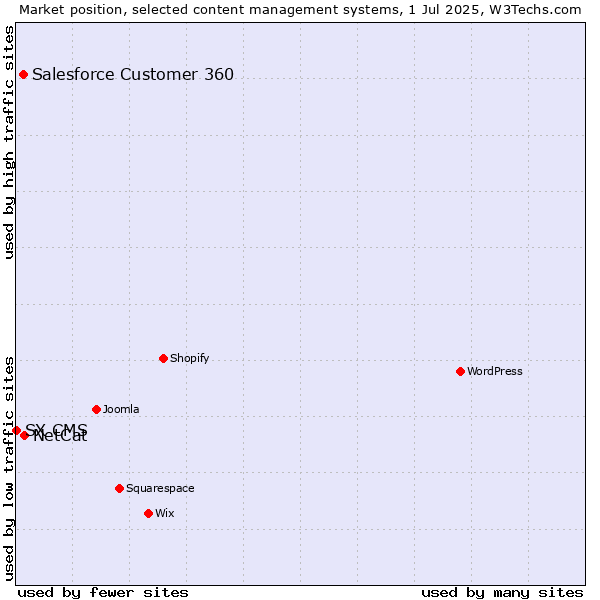 Market position of NetCat vs. Salesforce Customer 360 vs. SX CMS