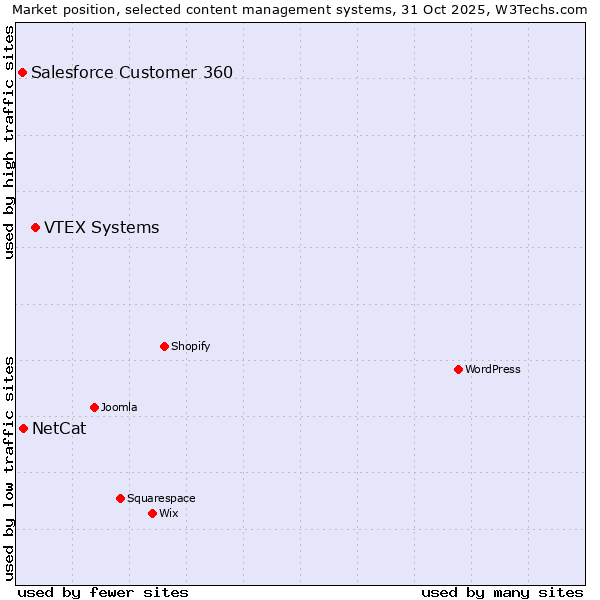 Market position of VTEX Systems vs. NetCat vs. Salesforce Customer 360